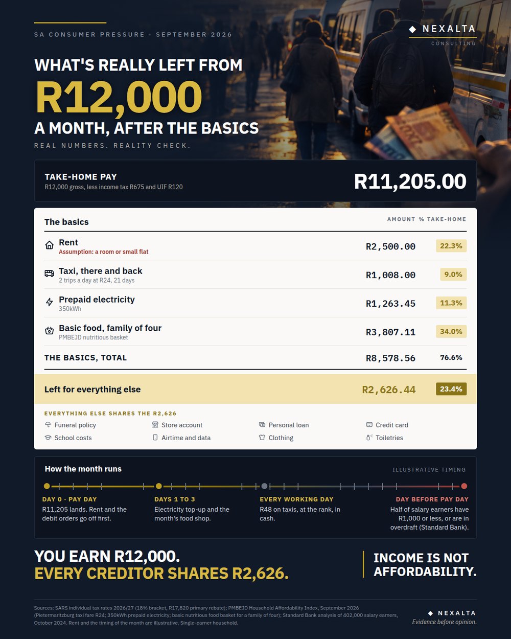 R12,000 after the basics infographic